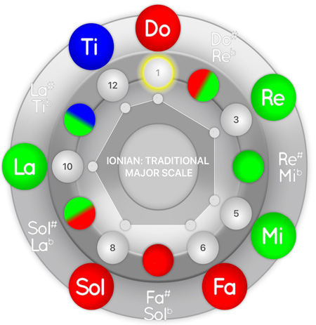 ionian major scale